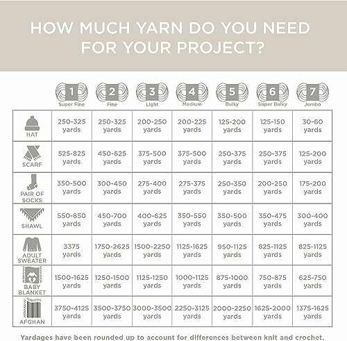 Yarn requirement chart for different projects and weights.